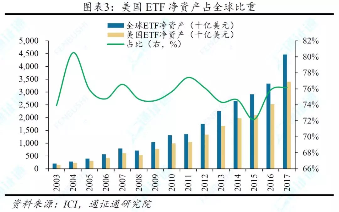 好饭不怕晚 Btc Etf的希望之路 Etf是近年来备受瞩目的金融创新 历经二十余年的发展 目前总量已达四千余只 资金 By Token Roll Medium