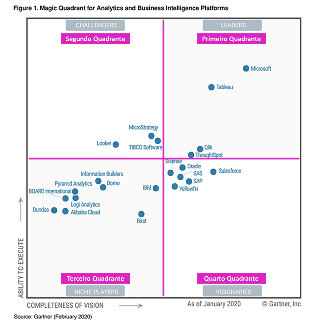 Power BI no Gartner Magic Quadrant 2020 Um líder isolado? by Ligia