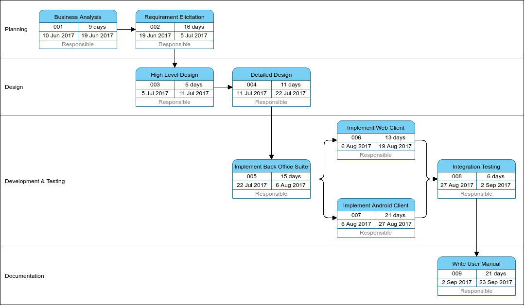 Pert Chart Example With Solution