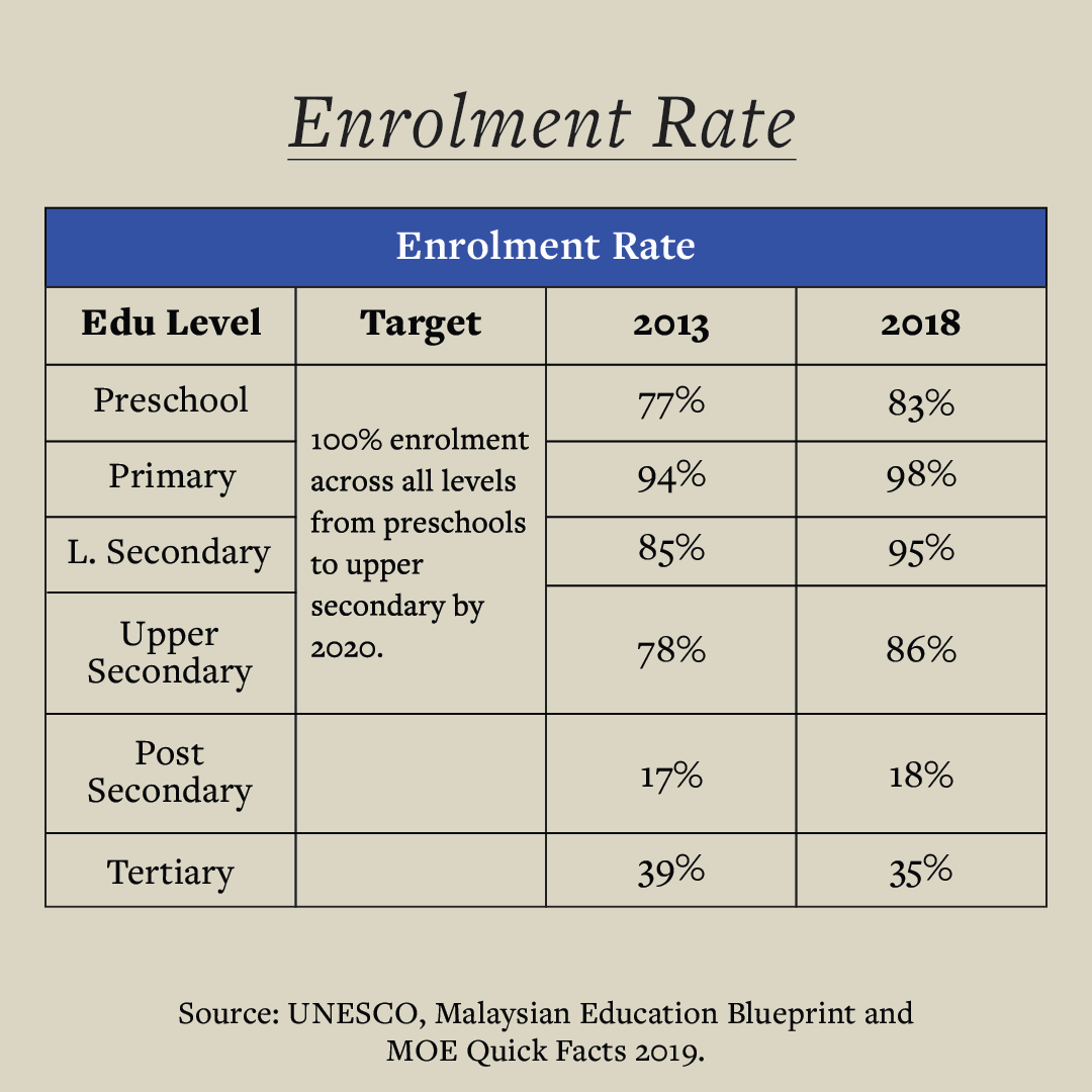 Dissecting The Malaysian Education Blueprint Access To Success By Malaysian Youths For Education Reform Medium
