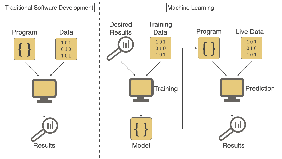 machine learning software development