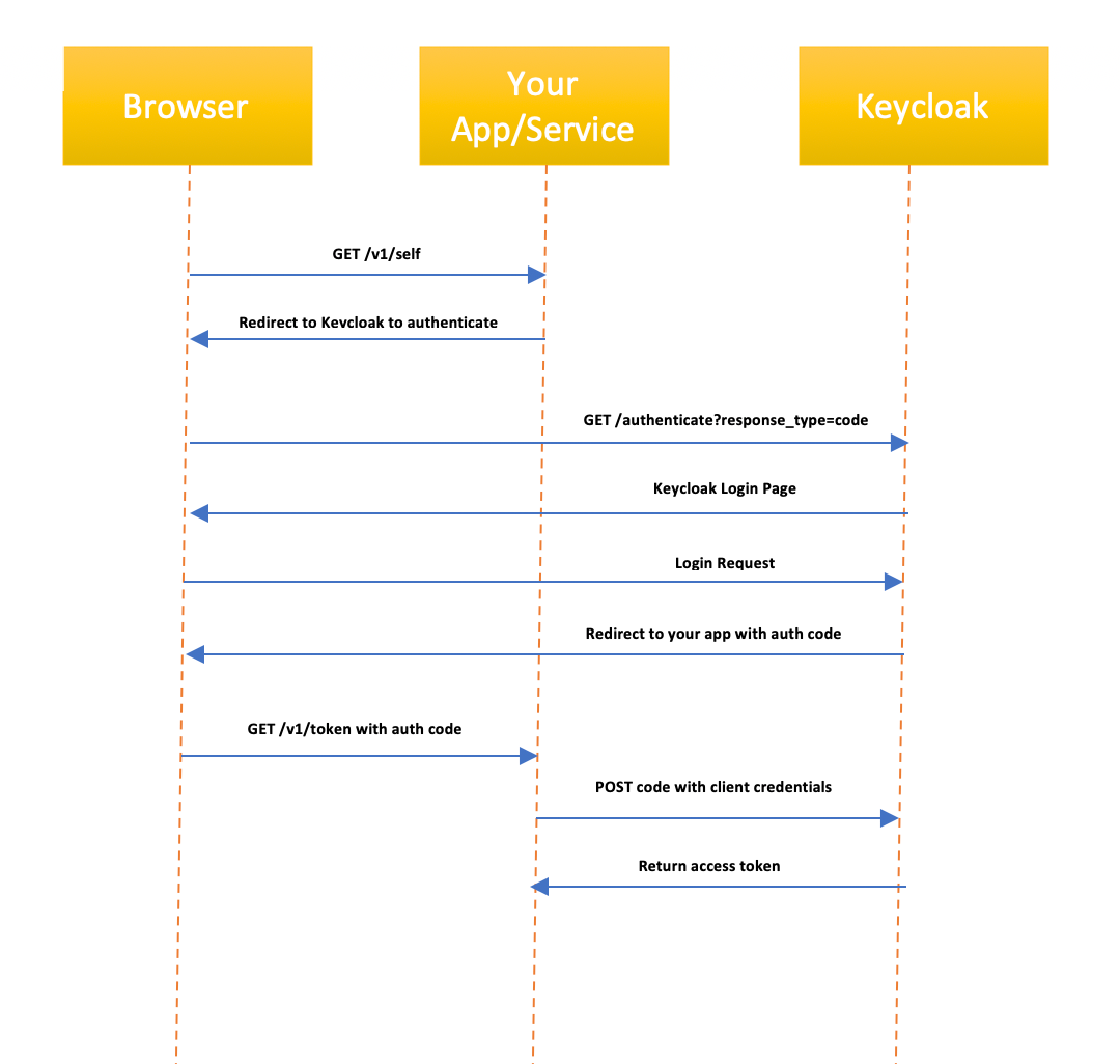 Levels Of Access Control Through Keycloak Part 2 Token Flows By levels-of-access-control-through-keycloak-part-2-token-flows-by