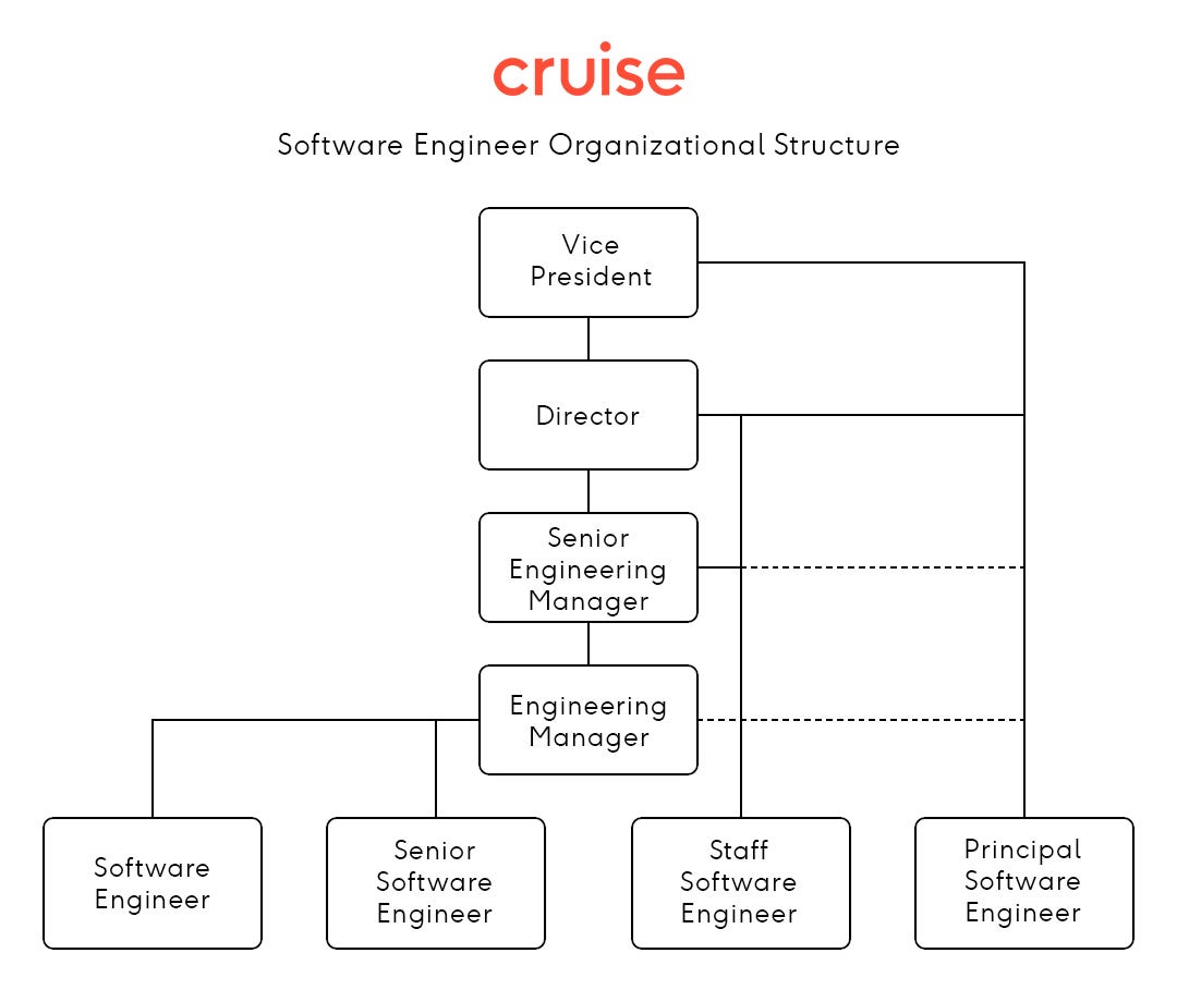 Software Engineering Org Chart