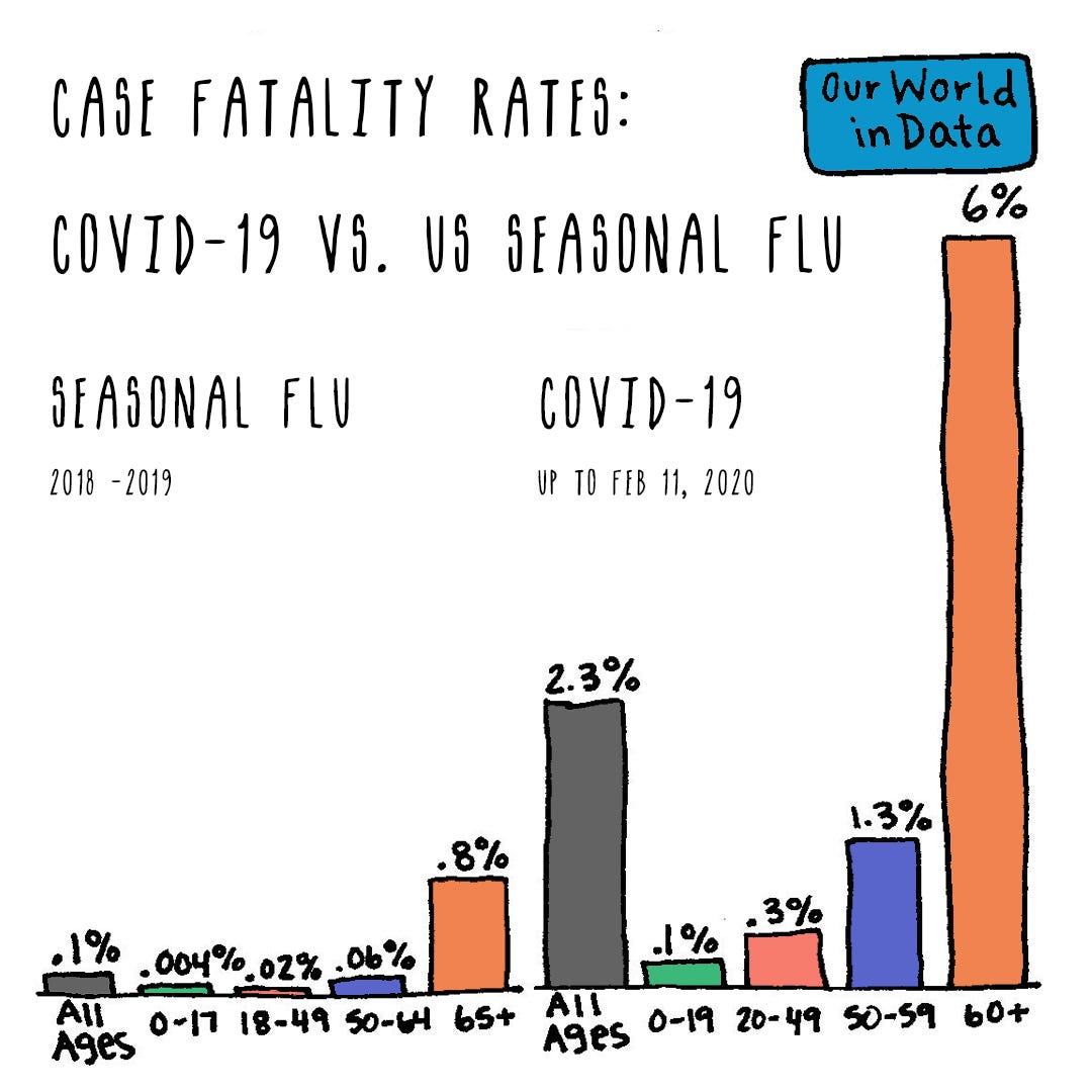 Two comparing bar graphs showing Seasonal Flu fatality rates in US 2018–19 and COVID-19 up to Feb 11 by ages categories.
