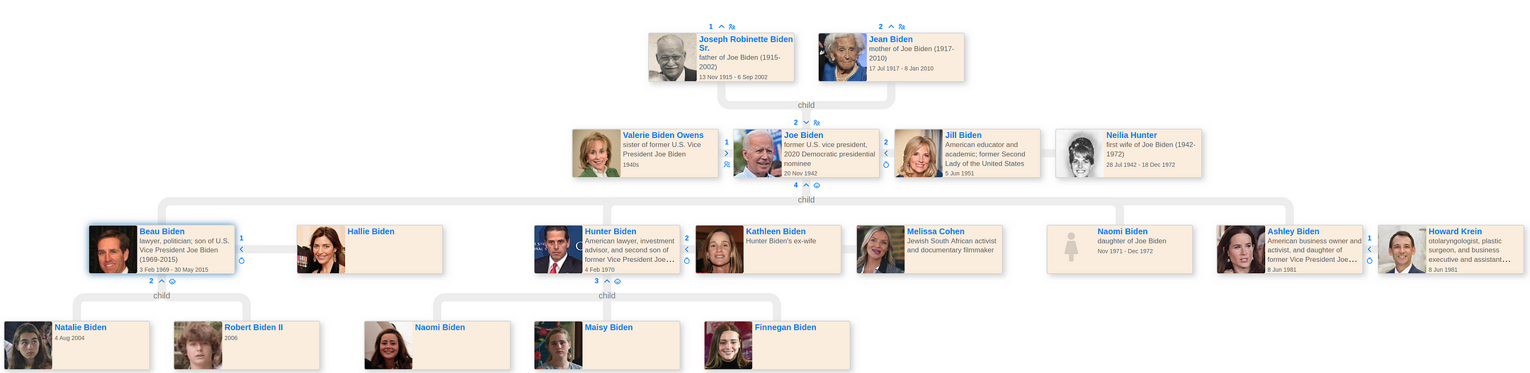 Joe Biden’s family tree - Family trees - Medium