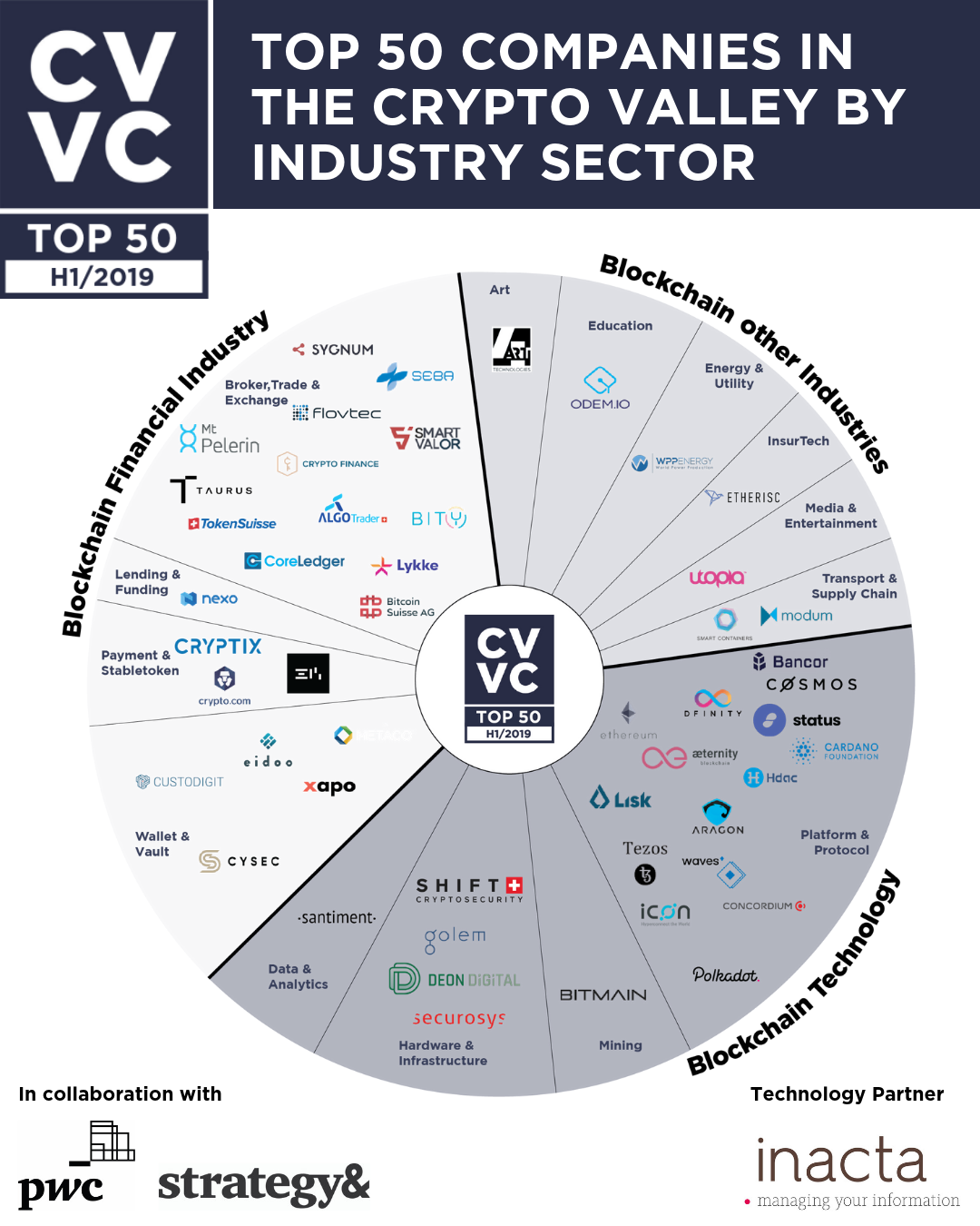 New CV VC Top 50 Report Shows: Summer in Crypto Valley is back