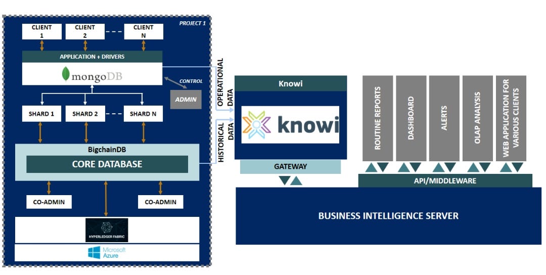 Blockchain And Mongodb The New Data Warehouse By Harshil Sarwala Blockchain And Mongodb The New Data Warehouse By Harshil Sarwala