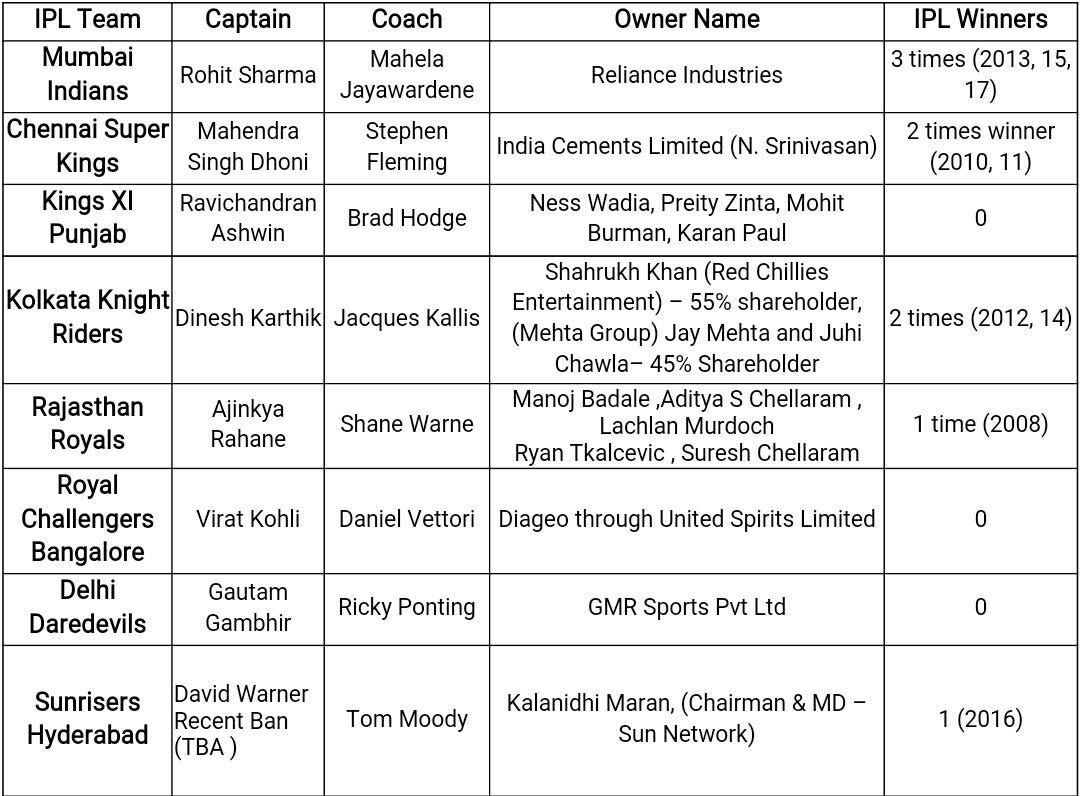 IPL 2018: List of Team Owners, Captains and Coaches | by Cricket Kingdom |  Medium