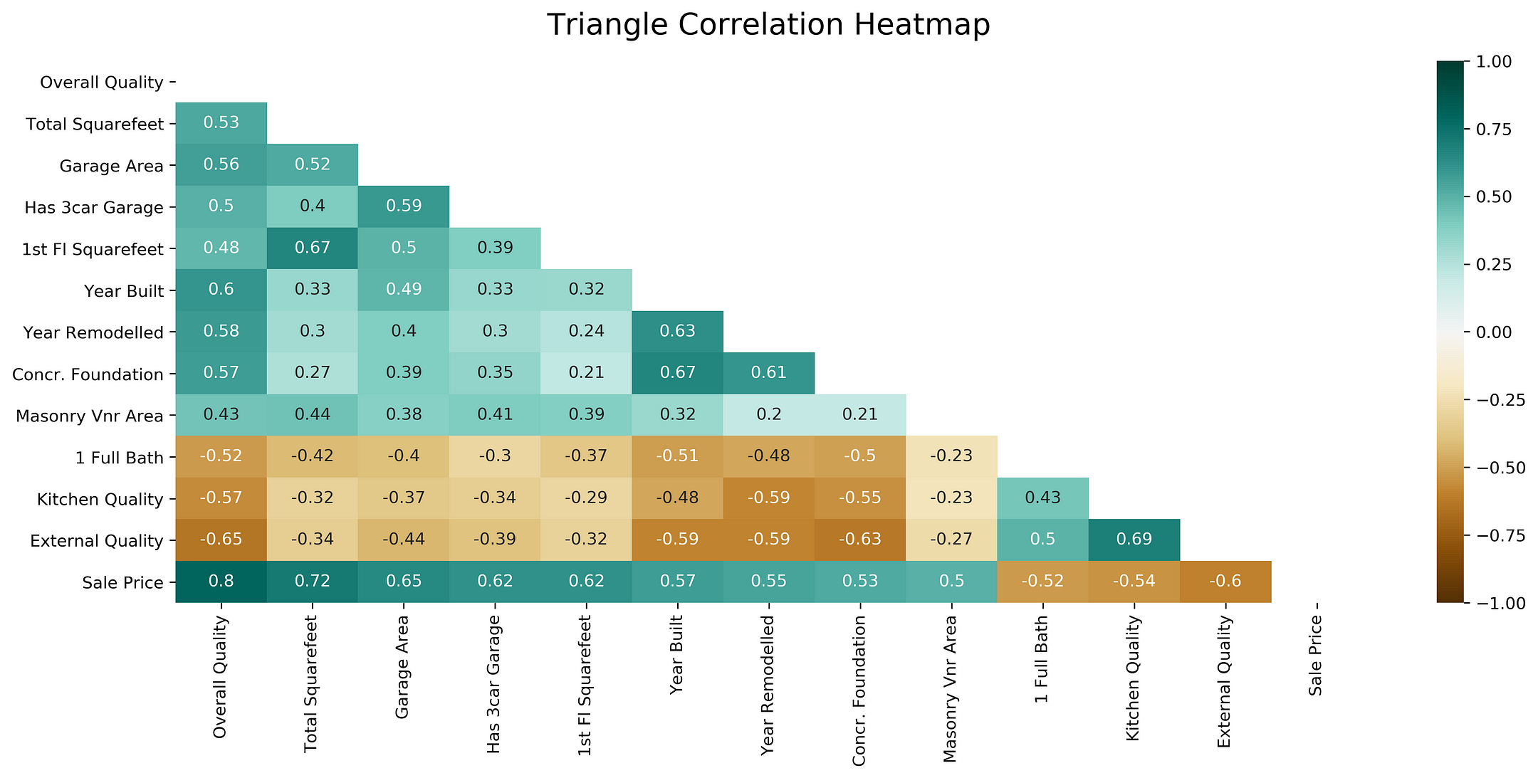 Треугольная тепловая карта корреляции