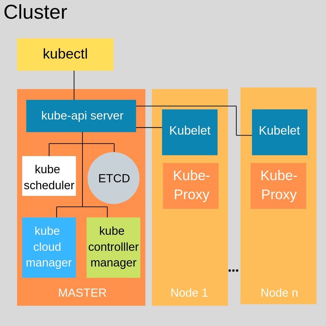 what is kubernetes control place