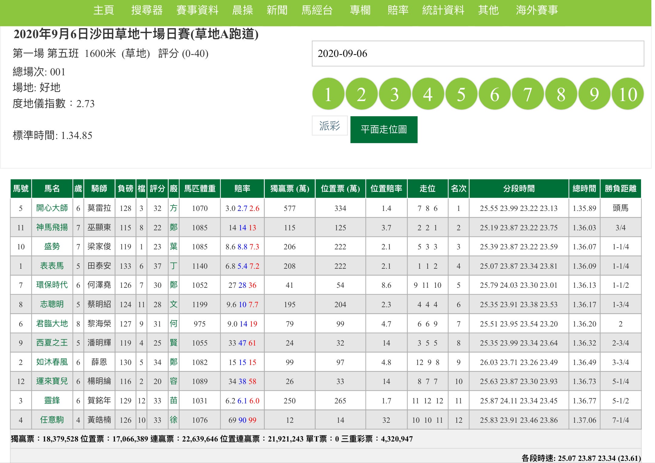 賽馬] 再談Dutching賭馬的利弊| Patreon