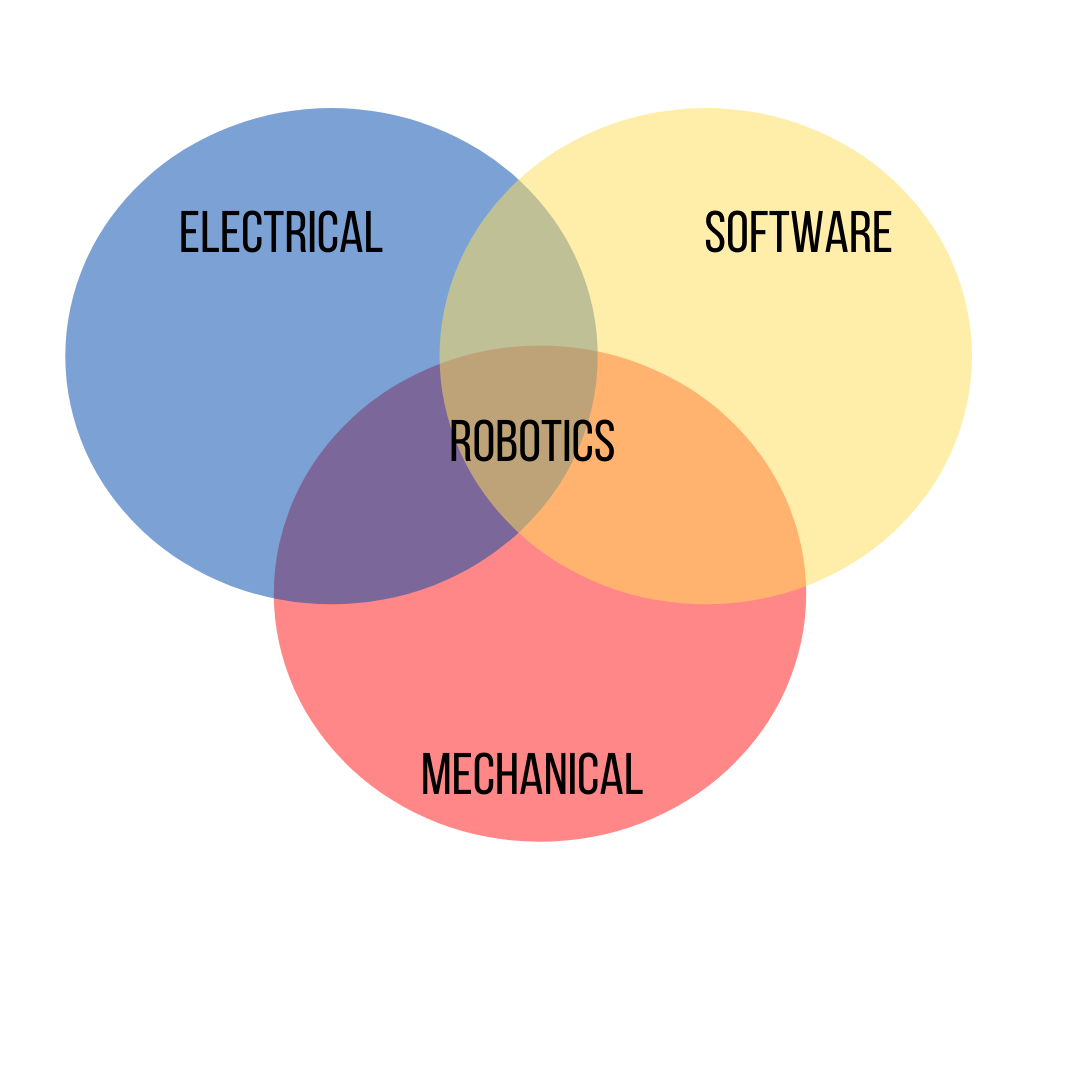 Venn diagram with circles "electrical, software, mechanical" and the word "robotics" at the intersection of all three.