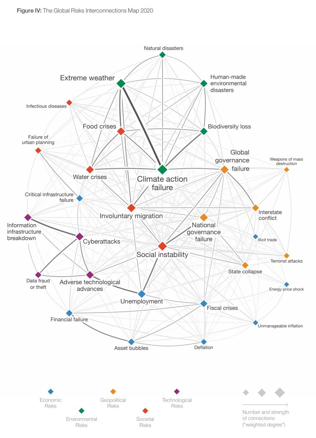 Global Risks Interconnections Map 2020