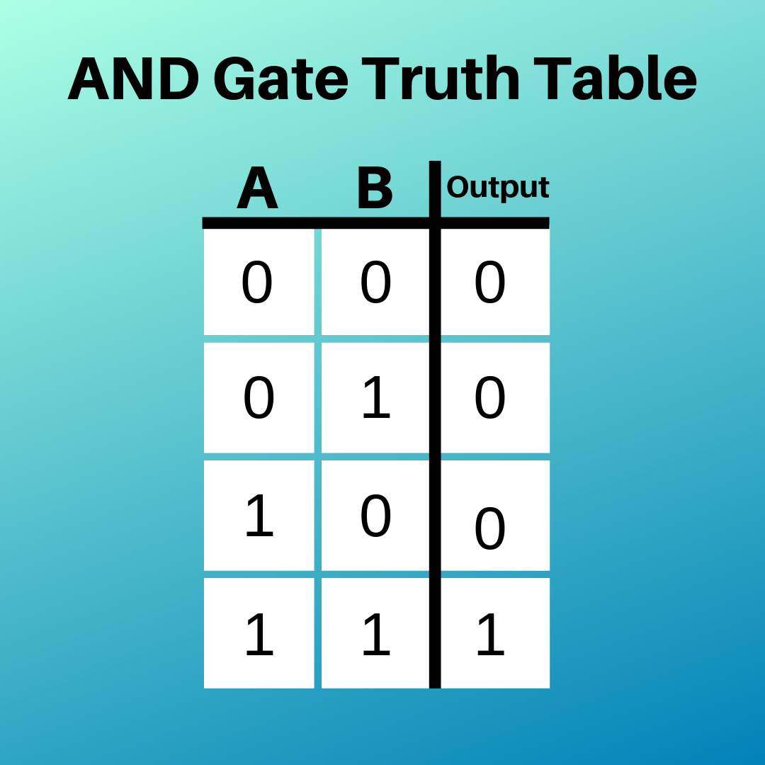 From Binary to Logic Part II: Logic Gates | by Lucas PenzeyMoog | Medium