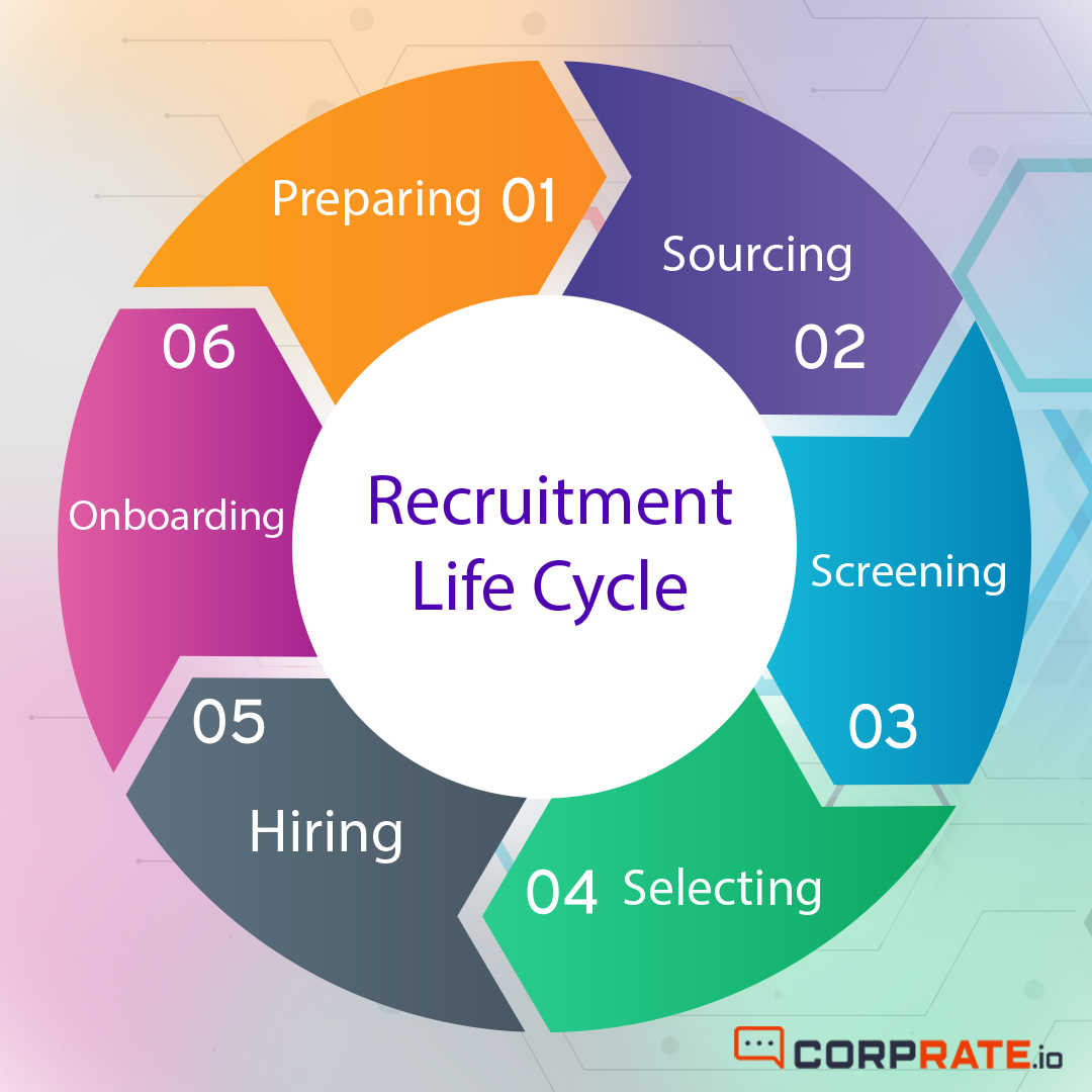 research and recruitment process