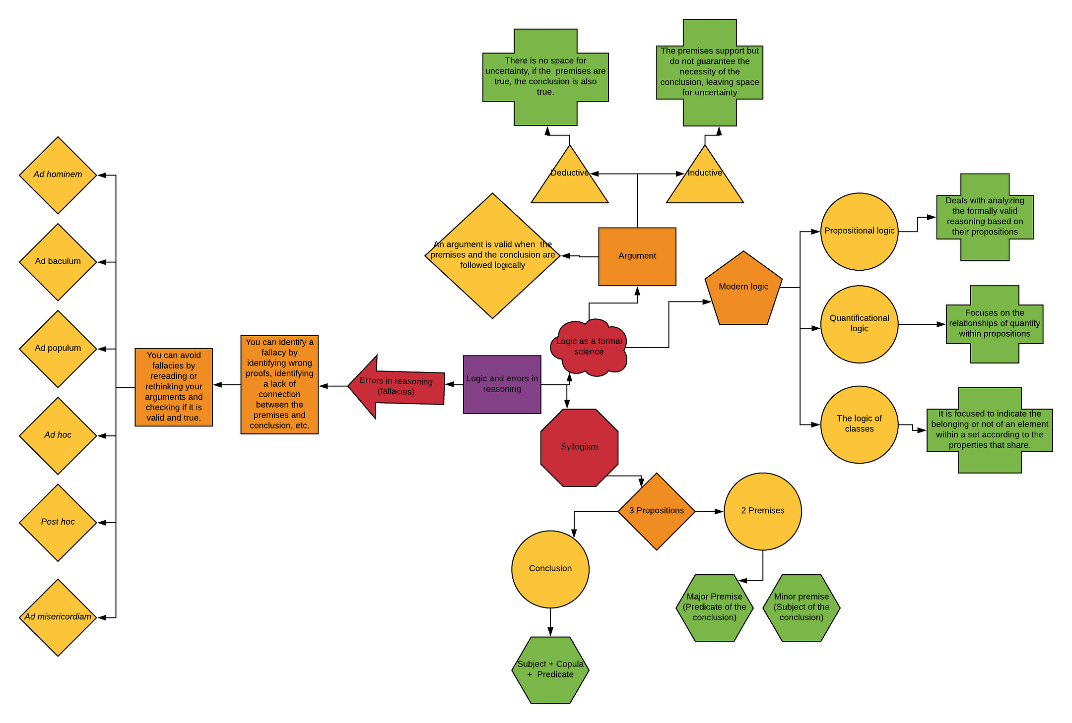 Logic And Errors In Reasoning Project 2 By Oscar Velazquez The