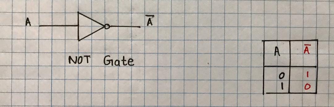 Introduction to AND, OR, NOT, NAND, NOR, EX-OR, EX-NOR Logic Gates