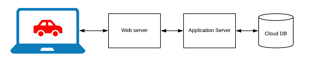 A standard 3-tier architecture for our car website