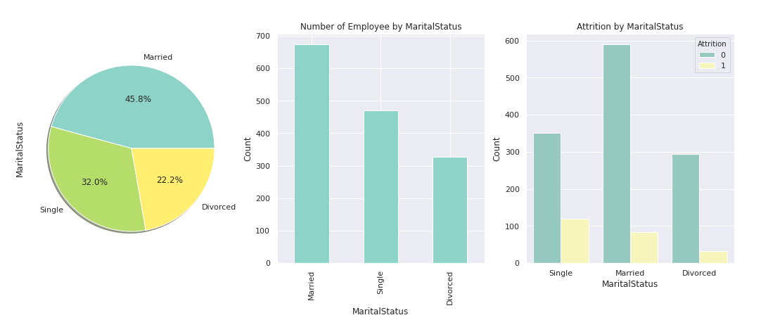 Employee Churn Analysis. Employee churn analysis aims to predict… | by ...