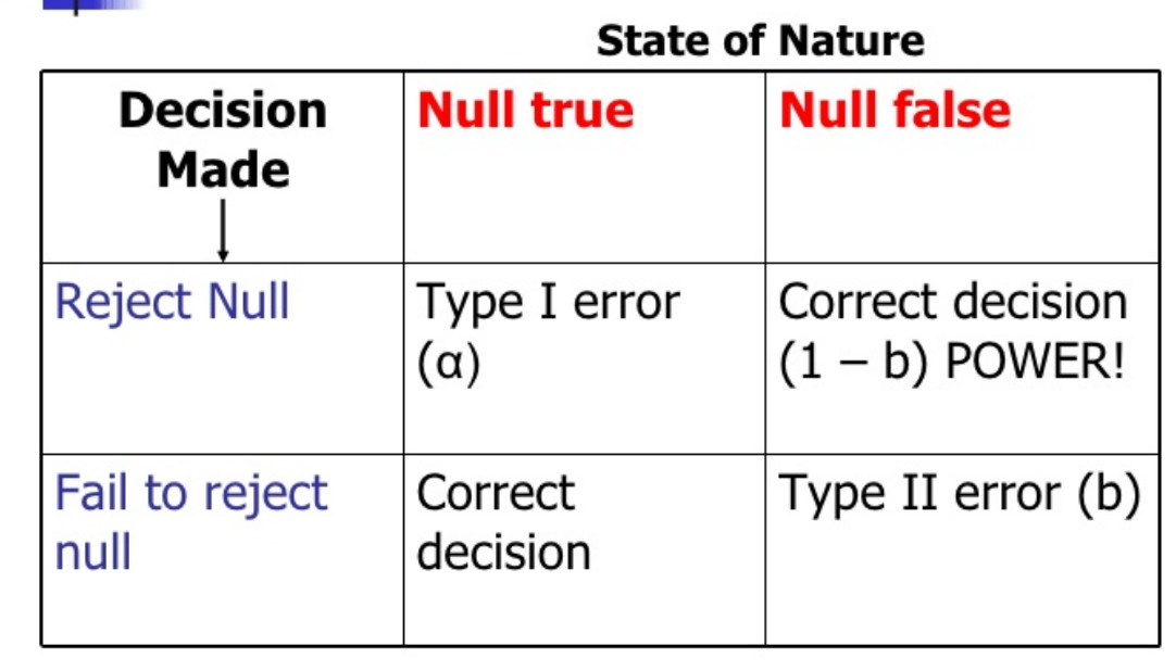 P Value Significant Level Power And Hypothesis Testing