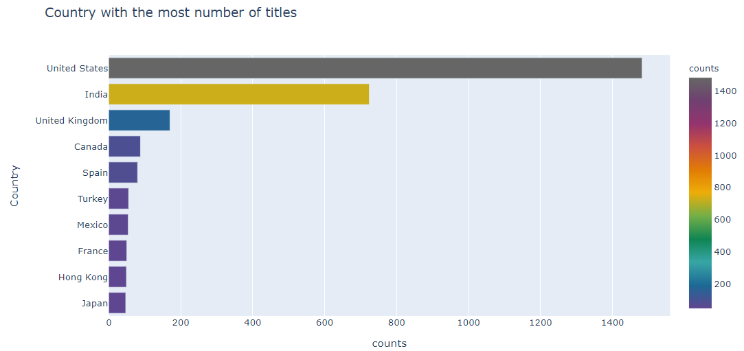 Netflix Movie system using NLP by Ritika