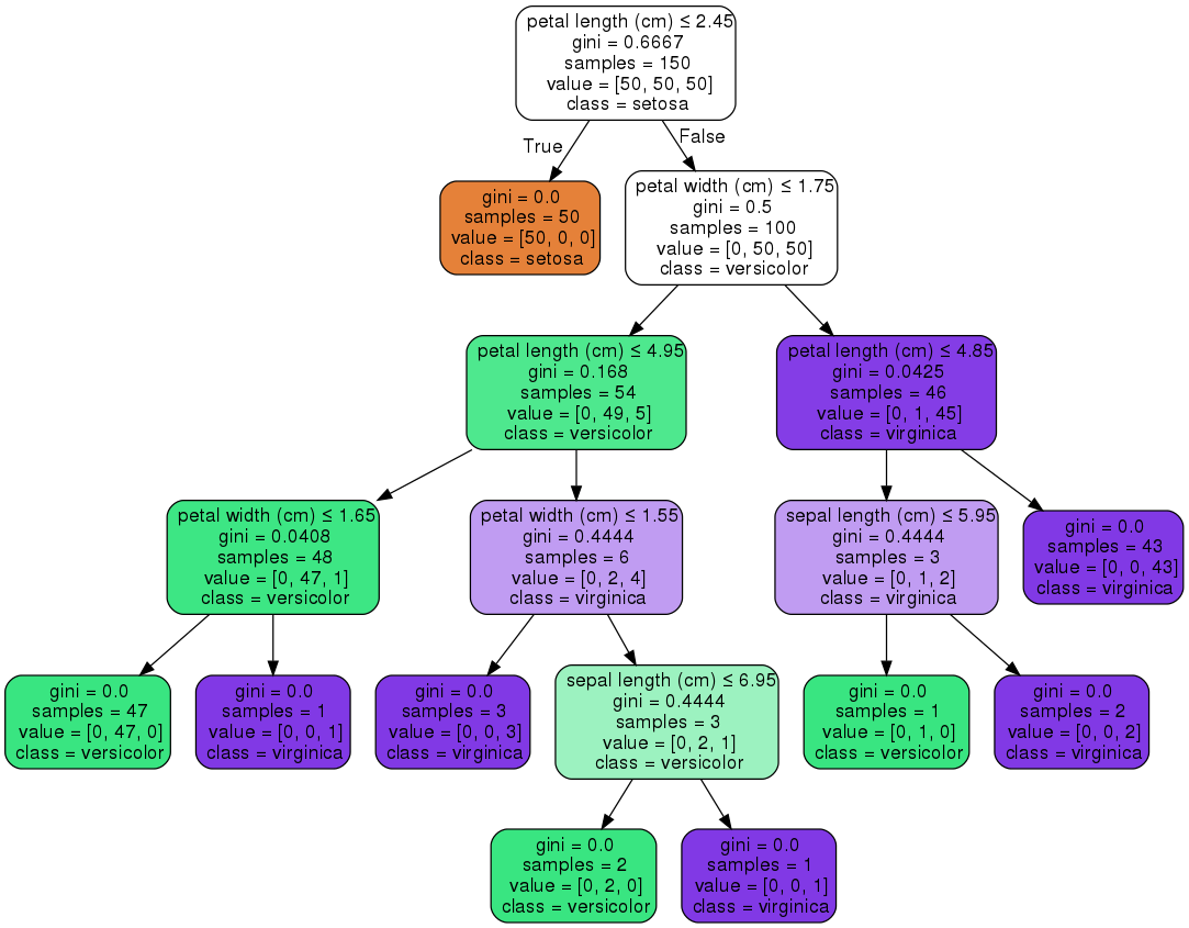 A Guide To Decision Trees For Machine Learning And Data Science By George Seif Towards Data Science