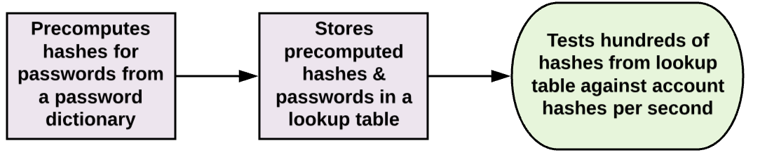Password Hashes How They Work How They Re Hacked And How To