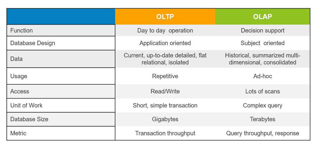 Whats The Difference Between Oltp And Olap By Abdurrahim Yıldırım. 