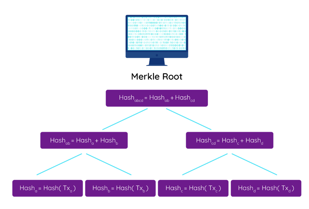 A Complete Decoding Of The Bitcoin Block By Henrique Centieiro Jun 21 Level Up Coding