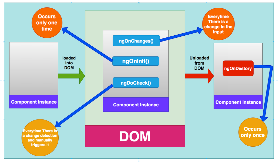 angular-understanding-angular-lifecycle-hooks-with-a-sample-project