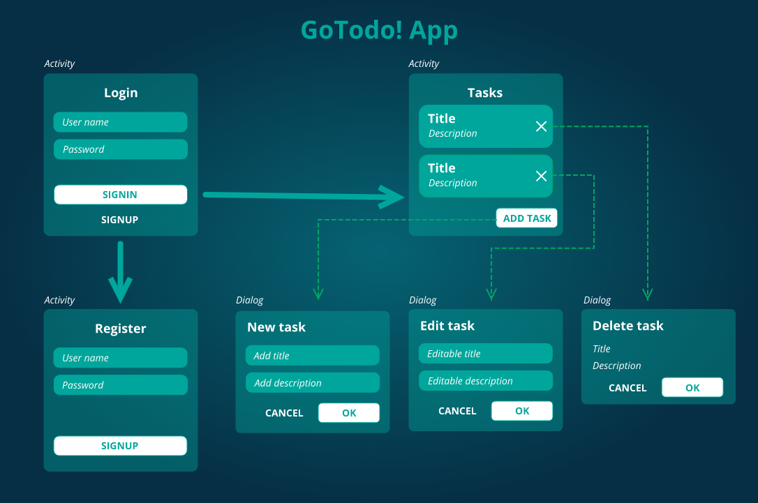 Android Todo App, GoTODO! Part 2: Creating a simple MVP Android App with  Retrofit | by Carlos Lopez | Medium