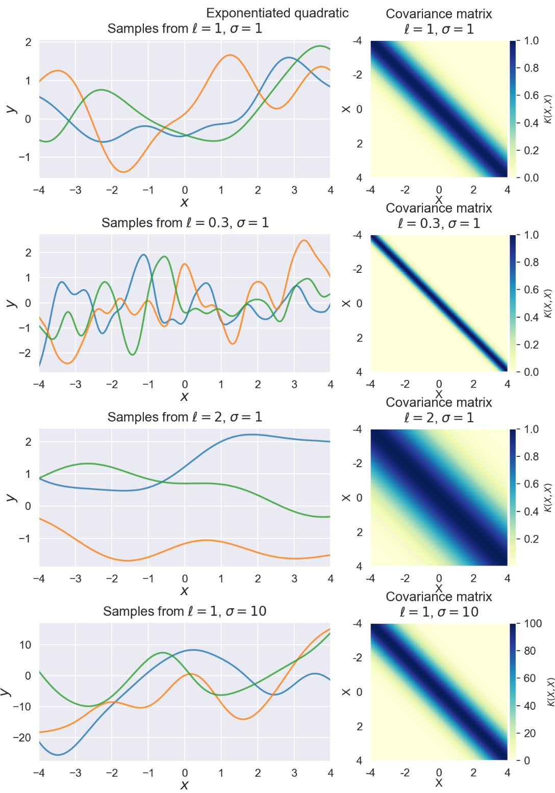 Regression With Infinitely Many Parameters Gaussian Processes By Ash Myall Medium