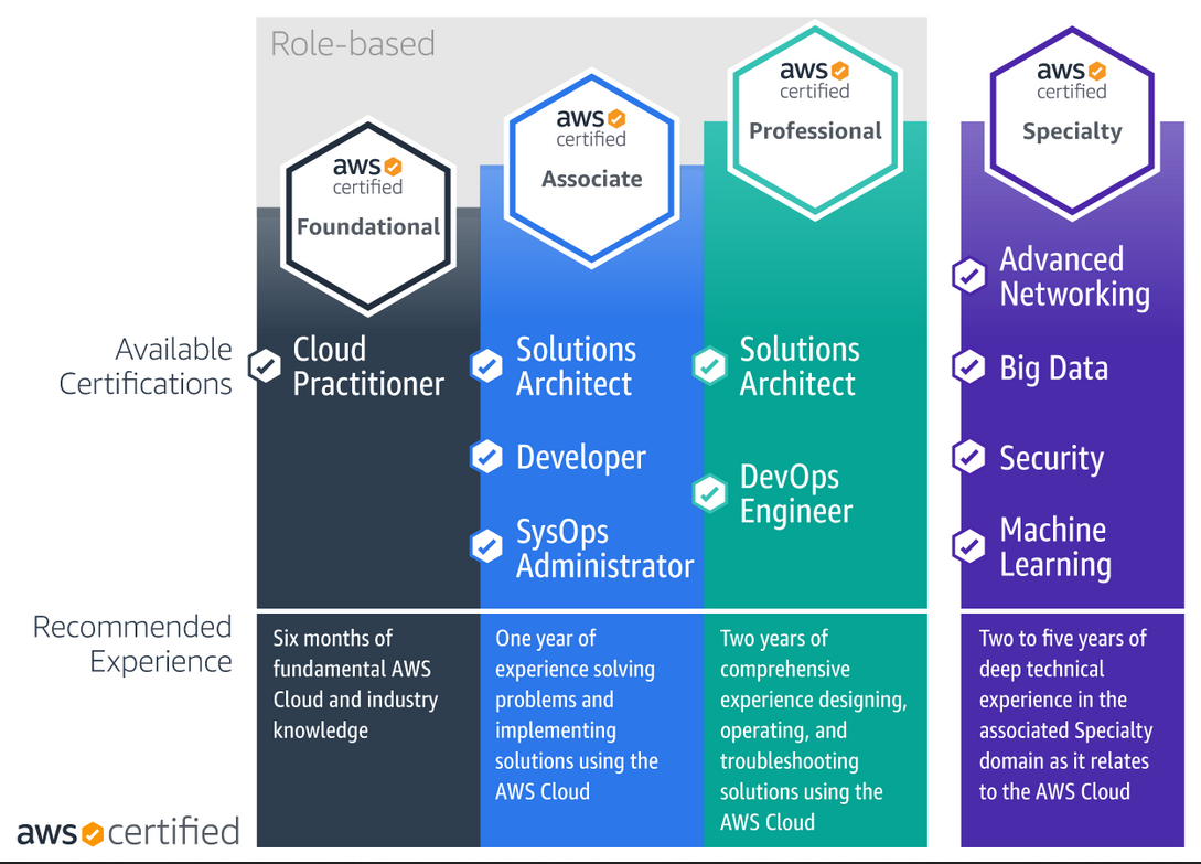 aws solution architect associate course