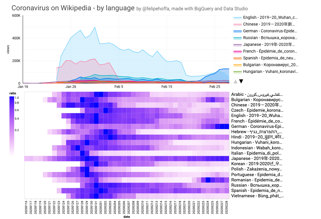 Coronavirus In Wikipedia By Language Visualized Towards Data