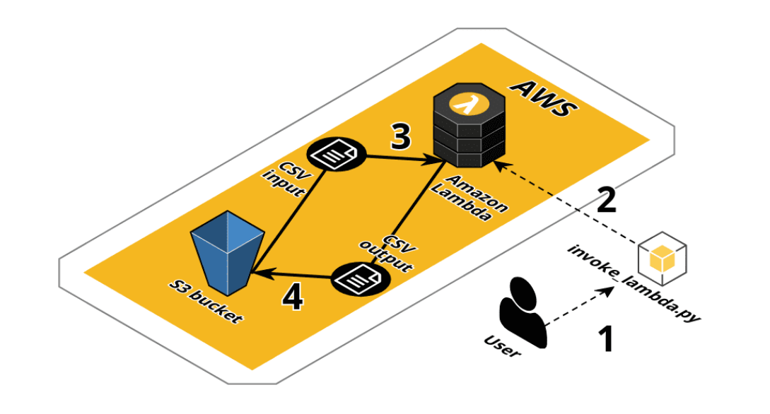 aws lambda 利用 layers 加载 python 包_layers要导什么包-CSDN博客