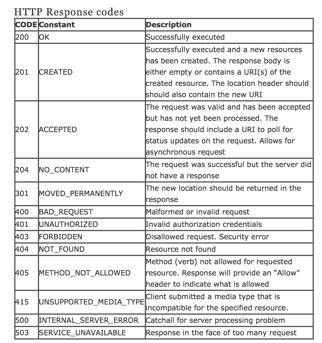 Response Code in RESTFul Cheatsheet | by Peter Chang | Medium