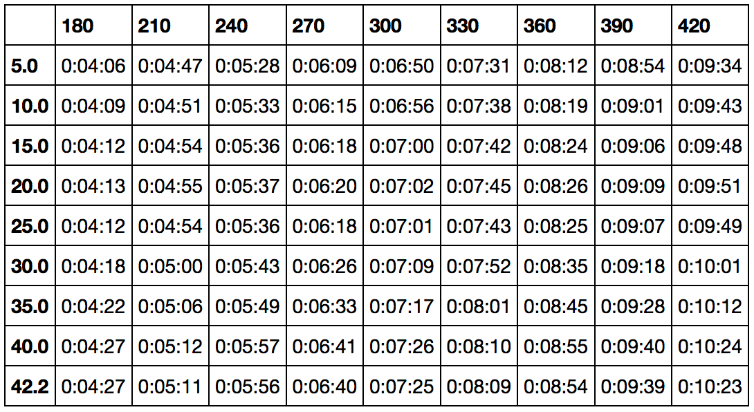 Half Marathon Pace Chart Per Mile