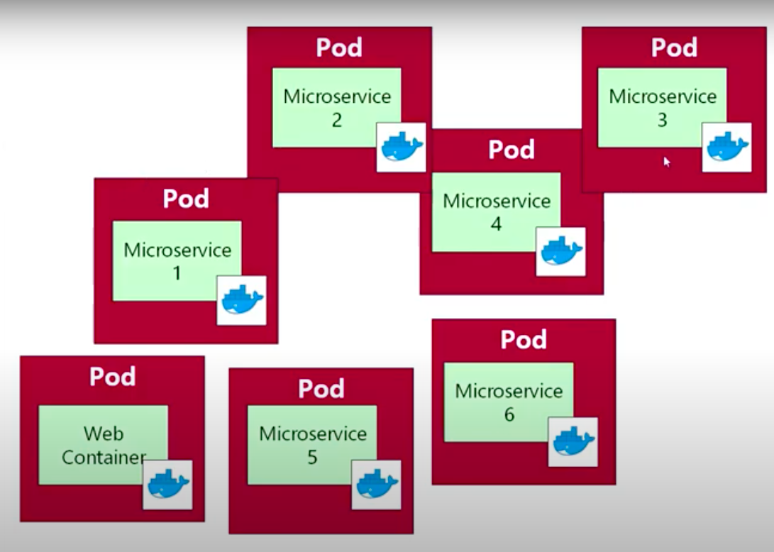 How to configure and manage Pod in Cluster (K8s) by