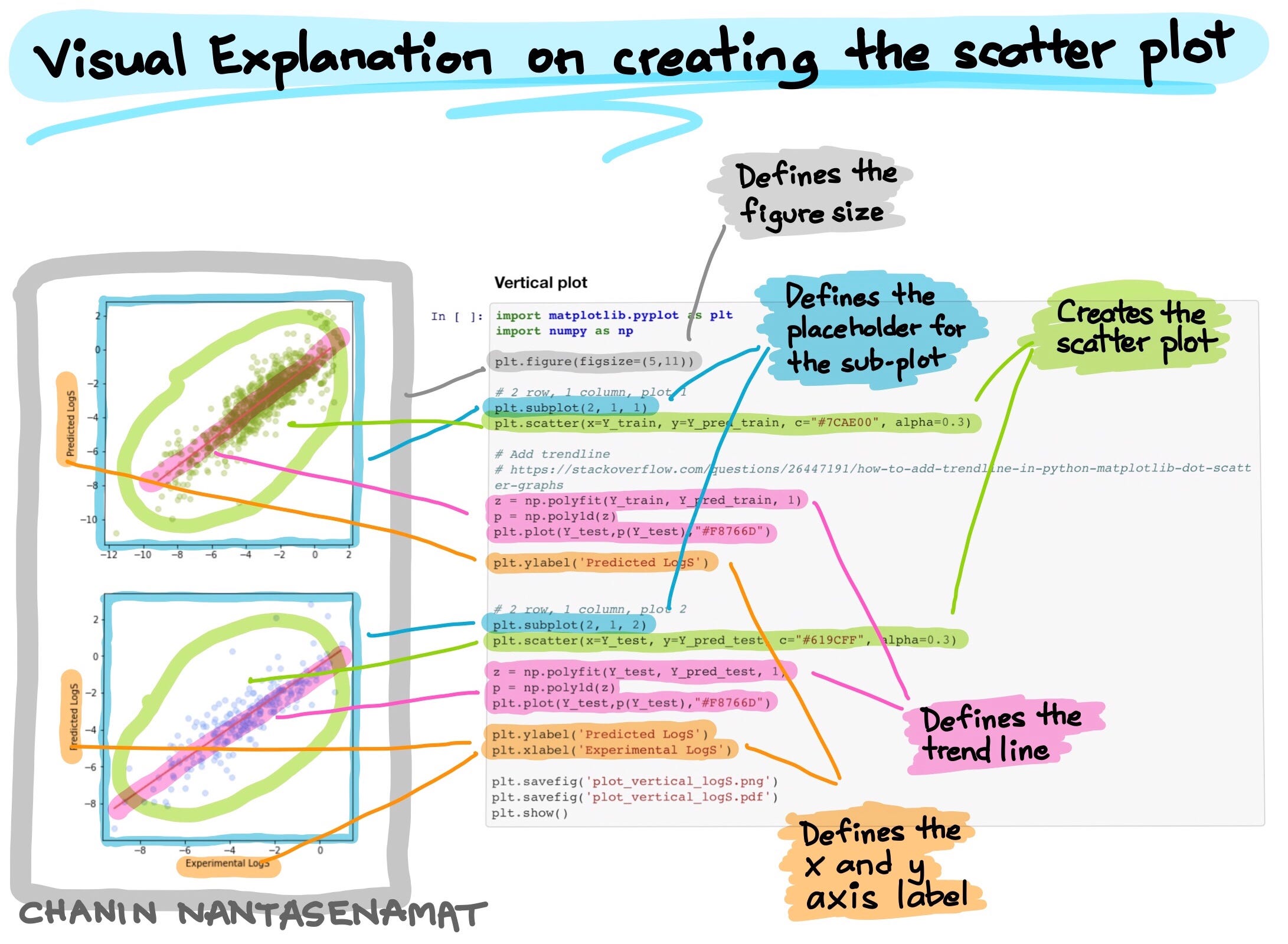 Visual explanation on creating a scatter plot