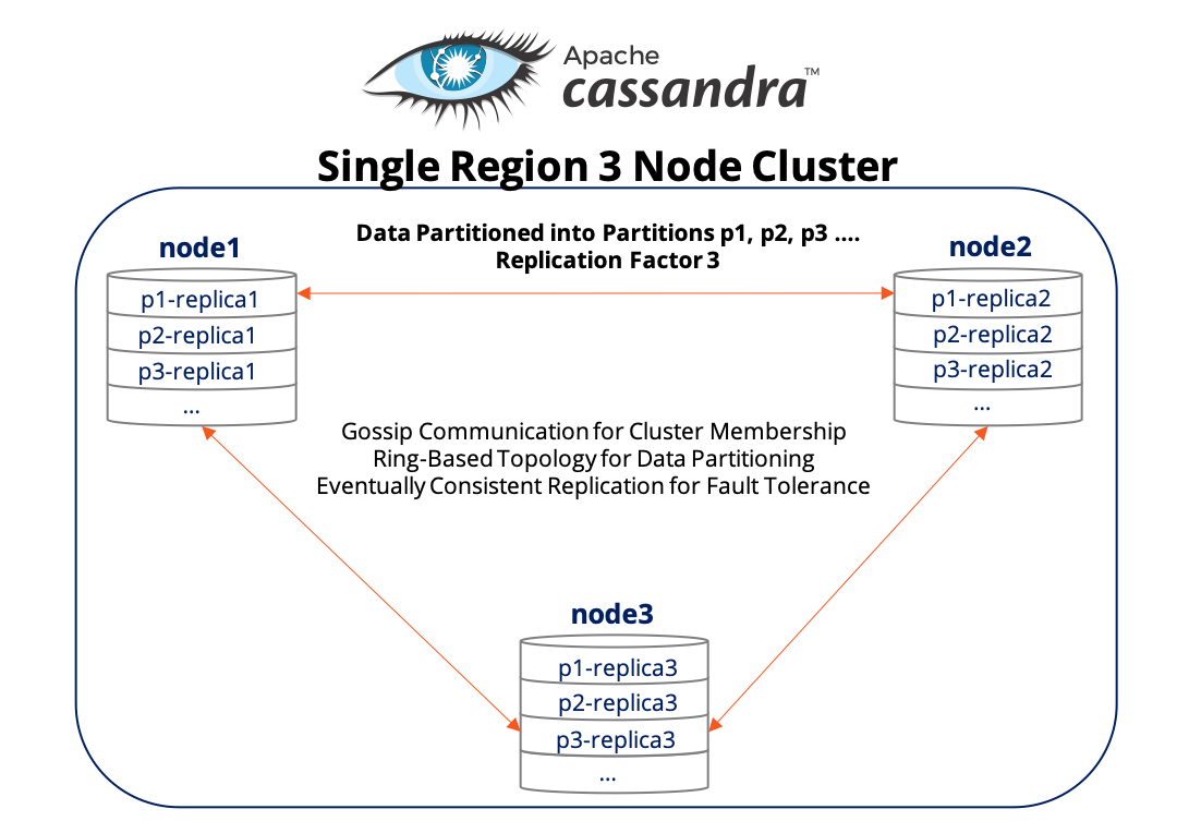 Apache Cassandra The Truth Behind Tunable Consistency, Lightweight
