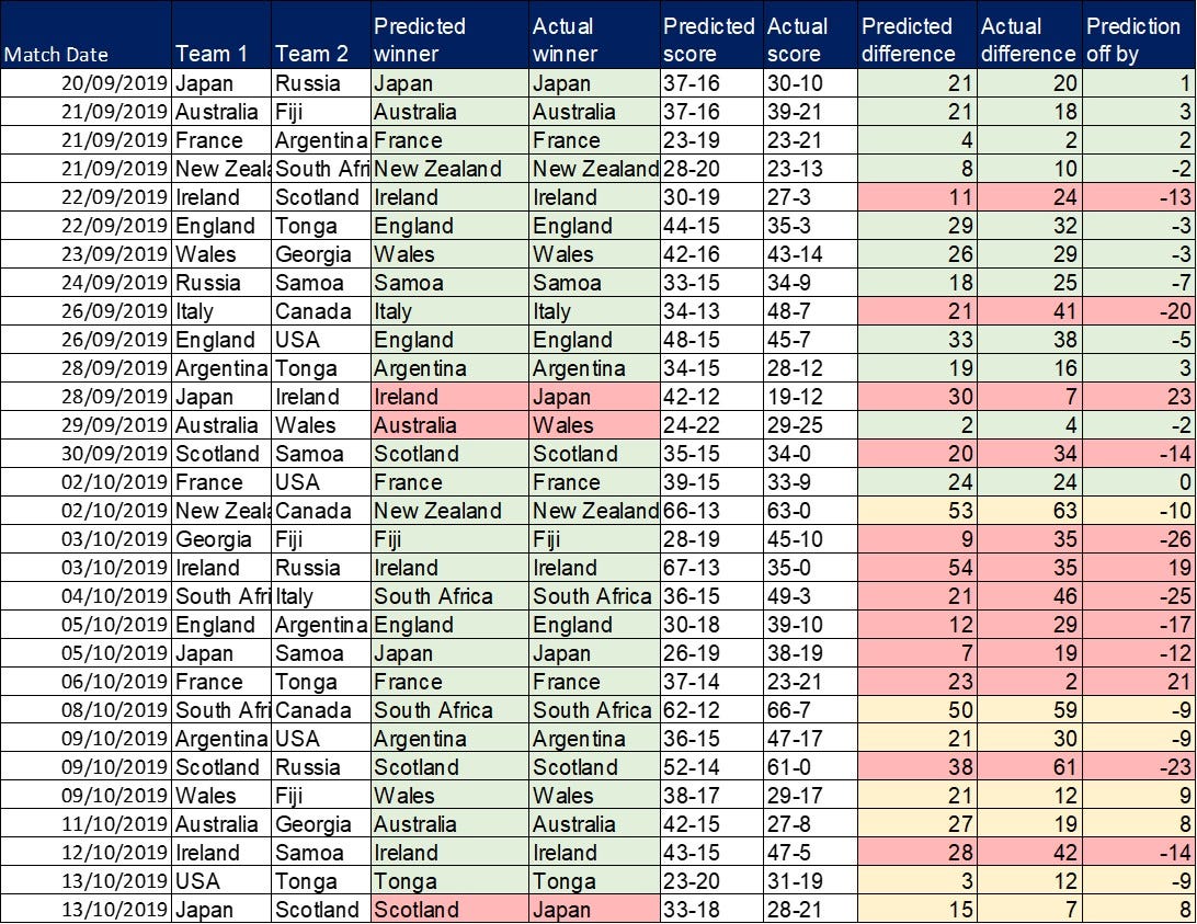 Using machine learning to predict sport scores — a Rugby World Cup