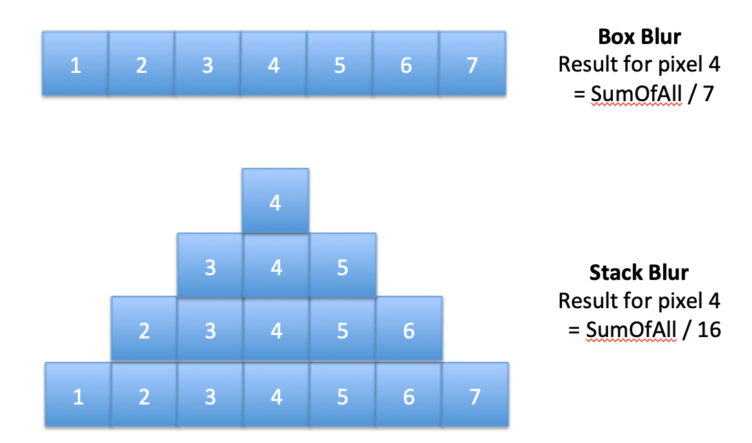 How to Blur an Image on Android. Build an image-blurring algorithm | by ...