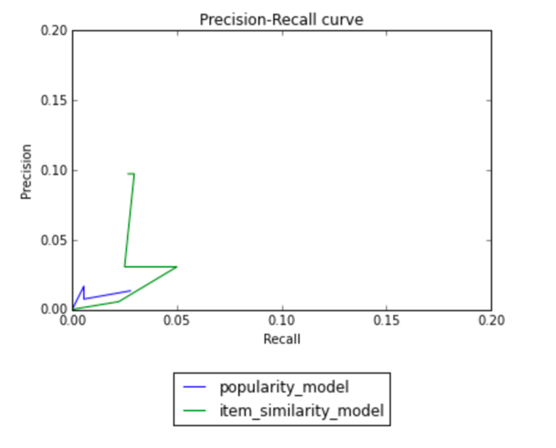 How to build a simple song recommender system | by Eric Le | Towards ...