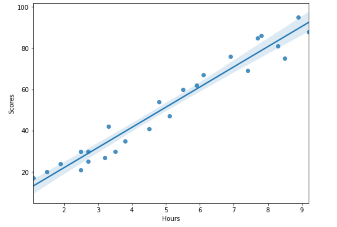 Exploring Machine Learning Algorithms — Simple Linear Regression | by ...
