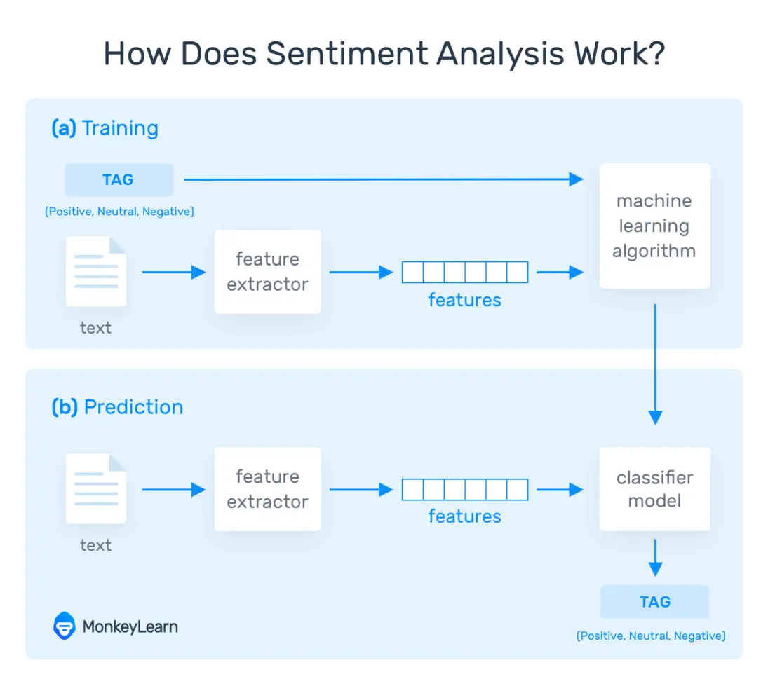 sentiment analysis using machine learning research papers