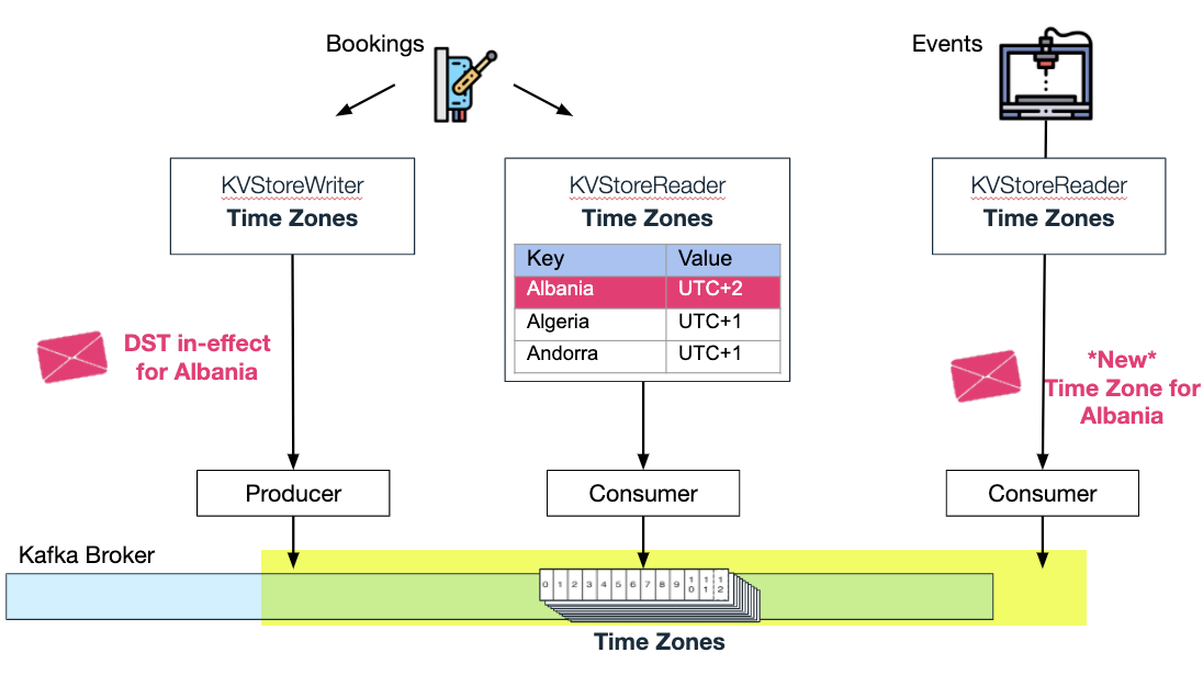 6 EventDriven Architecture Patterns — Part 1 Wix Engineering Medium