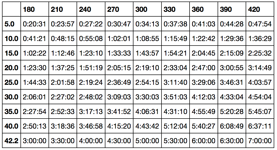 Runners World Pace Chart