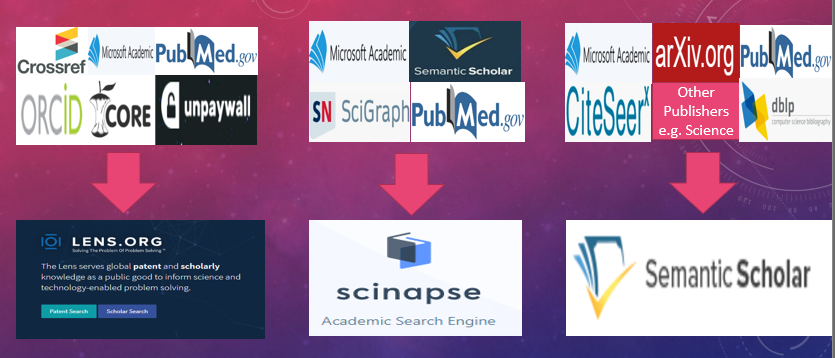 The Next Generation Discovery Citation Indexes A Review Of The Landscape In I By ron Tay Academic Librarians And Open Access Medium