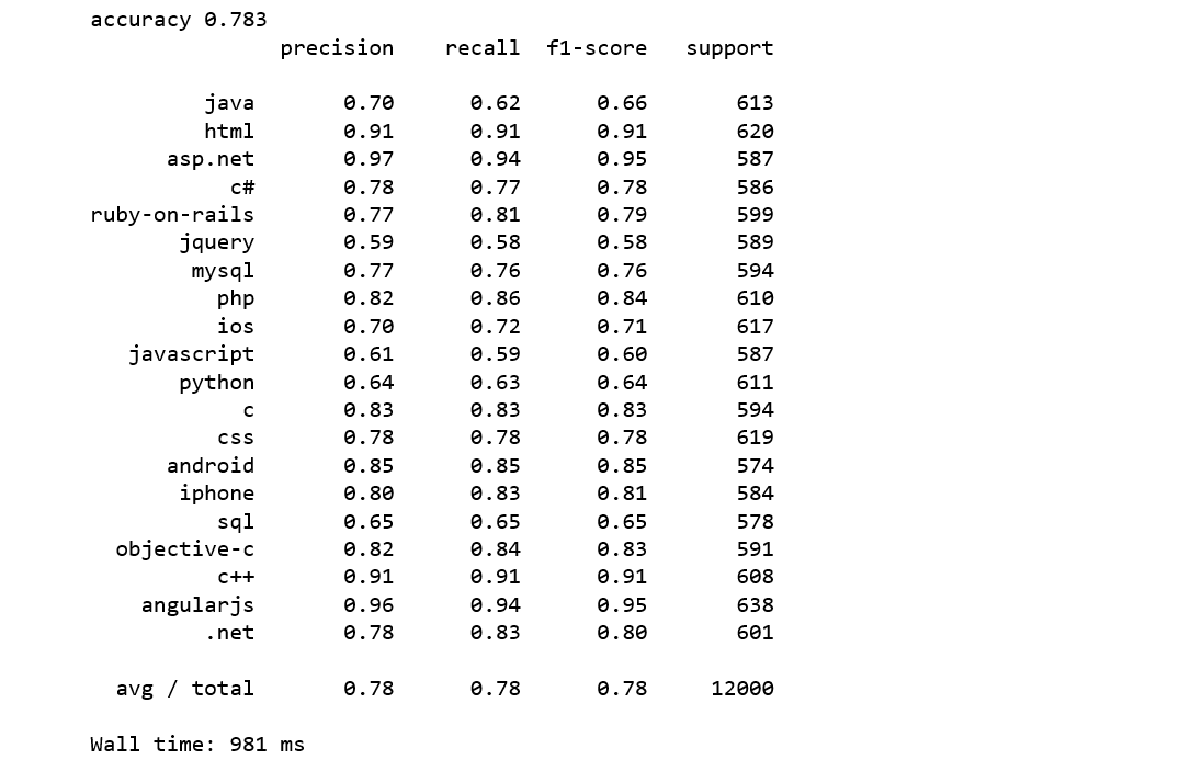 best machine learning algorithm for text classification