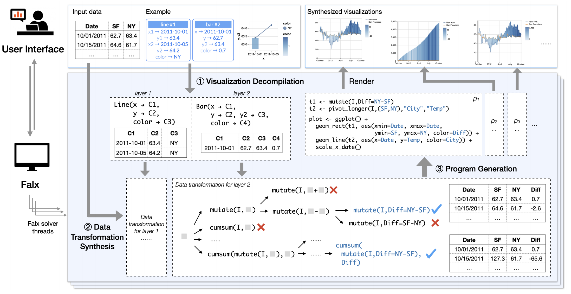 The architecture of the Falx system. Each solver thread synthesizes visualizations that match user examples in three steps: (1) visualization decompilation, (2) data transformation synthesis, and (3) program generation.